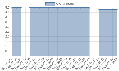 is getting reviews at about one every 46 days. Their reviews are mostly positive, and their overall rating has recently fallen from 5.0 to 4.8