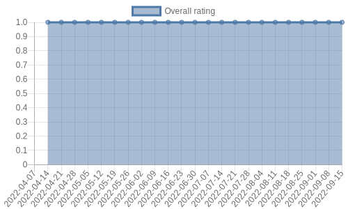hasn't had any new reviews recently. Their reviews are mostly negative, and their overall rating has stayed the same for a while at 1.0