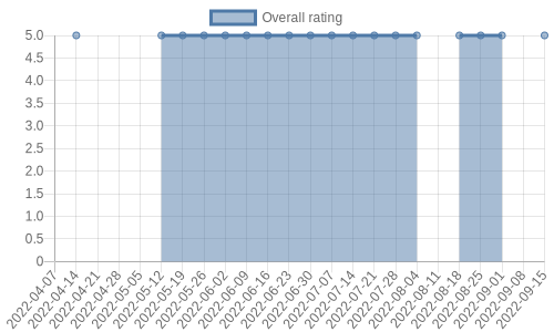 hasn't had any new reviews recently. Their reviews are mostly positive, and their overall rating has stayed the same for a while at 5.0
