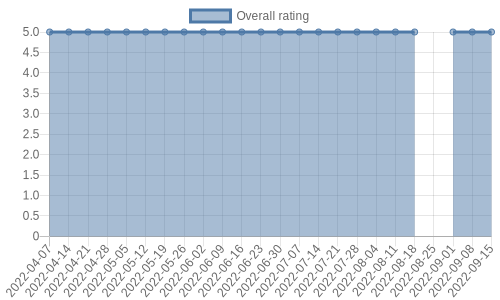 hasn't had any new reviews recently. Their reviews are mostly positive, and their overall rating has stayed the same for a while at 5.0