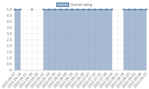 hasn't had any new reviews recently. Their reviews are mostly positive, and their overall rating has stayed the same for a while at 5.0