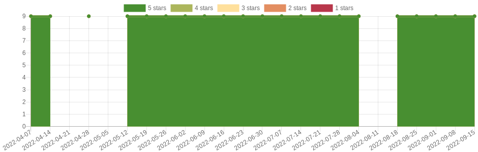 doesn't change very often