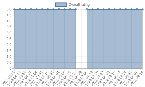 hasn't had any new reviews recently. Their reviews are mostly positive, and their overall rating has stayed the same for a while at 5.0