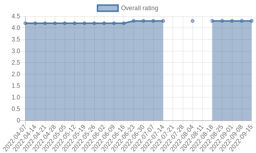 is getting reviews at about one every 184 days. Their reviews are mostly positive, and their overall rating has improved recently from 4.2 to 4.3