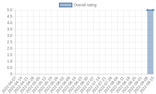 hasn't had any new reviews recently. Their reviews are mostly positive, and their overall rating has stayed the same for a while at 5.0