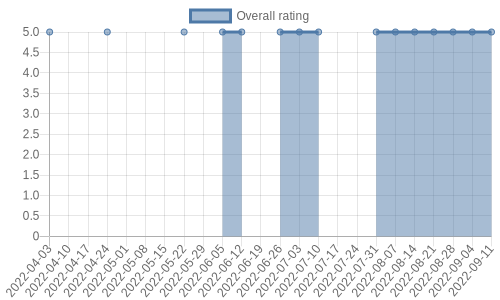 hasn't had any new reviews recently. Their reviews are mostly positive, and their overall rating has stayed the same for a while at 5.0