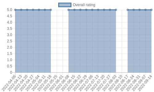 hasn't had any new reviews recently. Their reviews are mostly positive, and their overall rating has stayed the same for a while at 5.0
