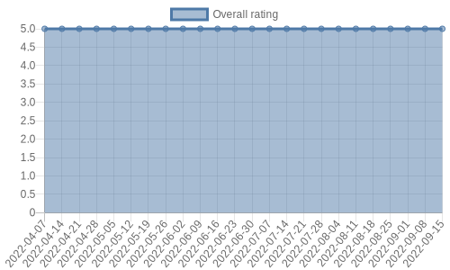 is getting reviews at about one every 8 days. Their reviews are mostly positive, and their overall rating has stayed the same for a while at 5.0