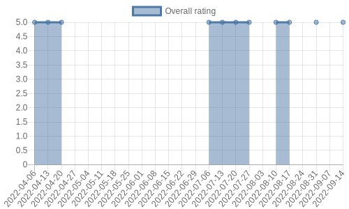 hasn't had any new reviews recently. Their reviews are mostly positive, and their overall rating has stayed the same for a while at 5.0