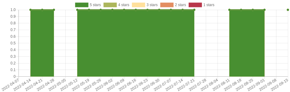 doesn't change very often