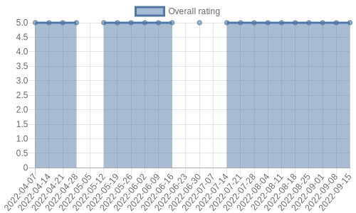 hasn't had any new reviews recently. Their reviews are mostly positive, and their overall rating has stayed the same for a while at 5.0