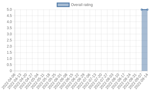hasn't had any new reviews recently. Their reviews are mostly positive, and their overall rating has stayed the same for a while at 5.0