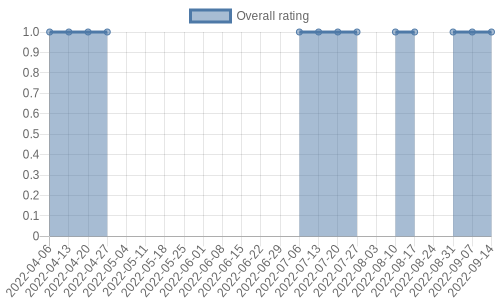 hasn't had any new reviews recently. Their reviews are mostly negative, and their overall rating has stayed the same for a while at 1.0