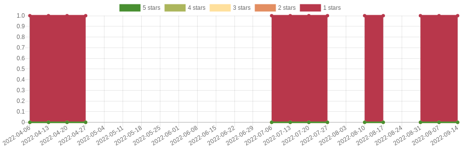 doesn't change very often