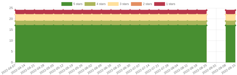 doesn't change very often