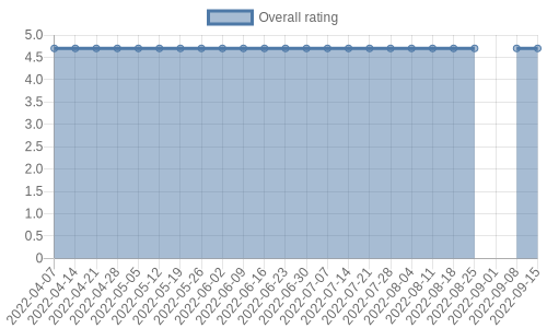 hasn't had any new reviews recently. Their reviews are mostly positive, and their overall rating has stayed the same for a while at 4.7