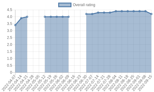 is getting reviews at about one every 9 days. Their reviews are mostly positive, and their overall rating has improved recently from 1.7 to 4.2