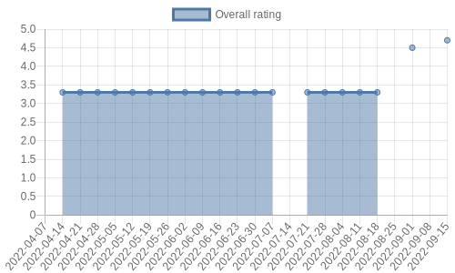 is getting reviews at about one every 92 days. Their reviews are mostly positive, and their overall rating has improved recently from 3.3 to 4.7