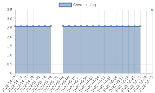 is getting reviews at about one every 184 days. Their reviews are mostly positive, and their overall rating has improved recently from 2.6 to 3.5