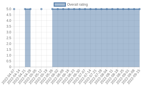 hasn't had any new reviews recently. Their reviews are mostly positive, and their overall rating has stayed the same for a while at 5.0