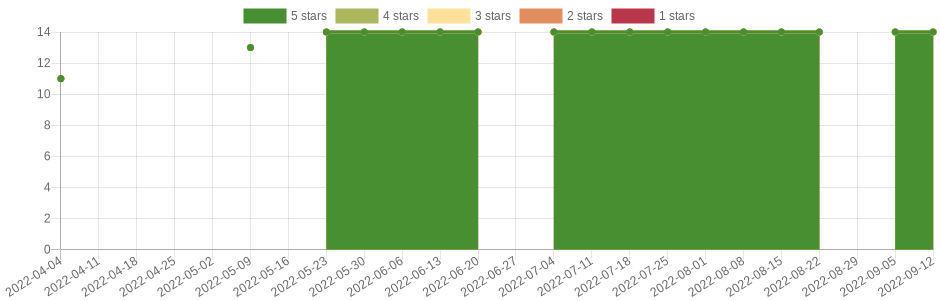 doesn't change very often