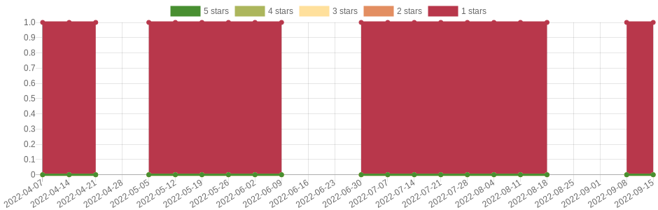 doesn't change very often