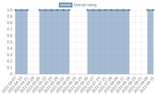 hasn't had any new reviews recently. Their reviews are mostly negative, and their overall rating has stayed the same for a while at 1.0