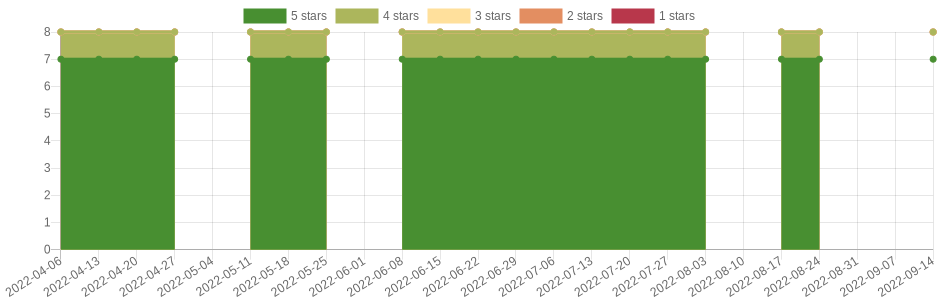 has changed once in the last six months