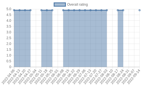 is getting reviews at about one every 181 days. Their reviews are mostly positive, and their overall rating has stayed the same for a while at 4.9