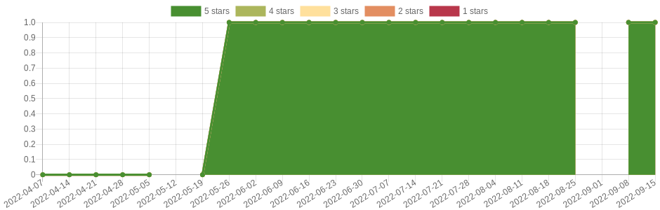 doesn't change very often