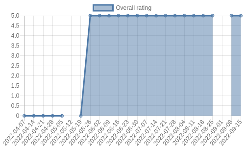 is getting reviews at about one every 184 days. Their reviews are mostly positive, and their overall rating has improved recently from 0.0 to 5.0