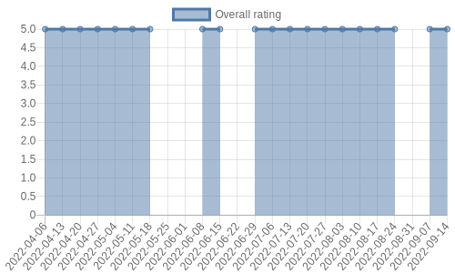 hasn't had any new reviews recently. Their reviews are mostly positive, and their overall rating has stayed the same for a while at 5.0