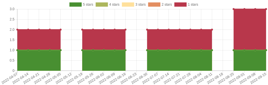 doesn't change very often