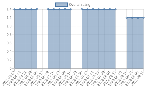 is getting reviews at about one every 184 days. Their reviews are mostly negative, and their overall rating has recently fallen from 1.4 to 1.2