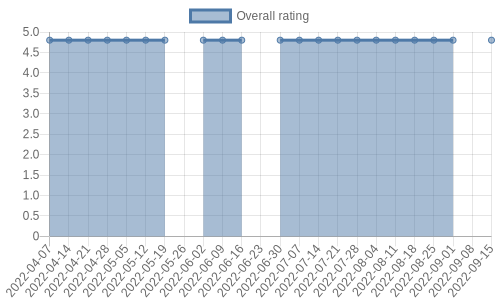 is getting reviews at about one every 61 days. Their reviews are mostly positive, and their overall rating has improved recently from 4.7 to 4.8
