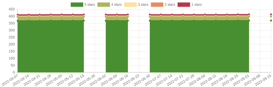 has changed 2 times in the last six months