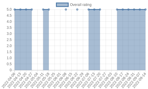 hasn't had any new reviews recently. Their reviews are mostly positive, and their overall rating has stayed the same for a while at 5.0
