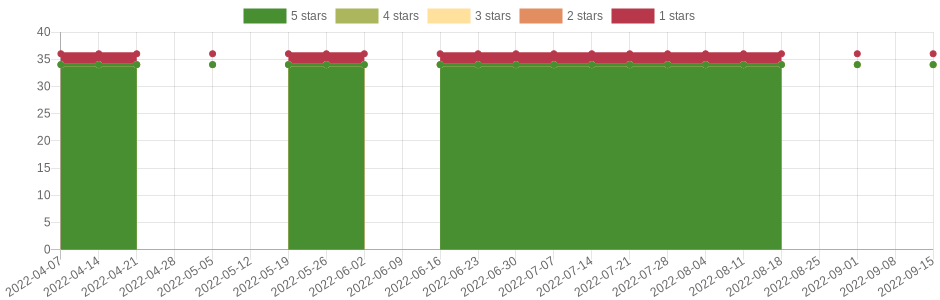 doesn't change very often