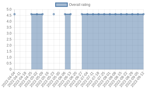 is getting reviews at about one every 181 days. Their reviews are mostly positive, and their overall rating has improved recently from 4.5 to 4.6