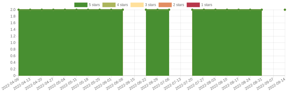 doesn't change very often