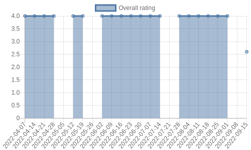 is getting reviews at about one every 165 days. Their reviews are mostly negative, and their overall rating has recently fallen from 4.0 to 2.6