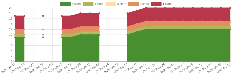 doesn't change very often