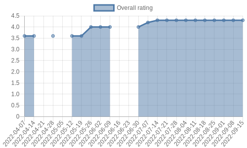 is getting reviews at about one every 60 days. Their reviews are mostly positive, and their overall rating has improved recently from 3.6 to 4.3