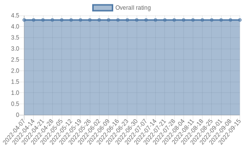 hasn't had any new reviews recently. Their reviews are mostly positive, and their overall rating has stayed the same for a while at 4.3
