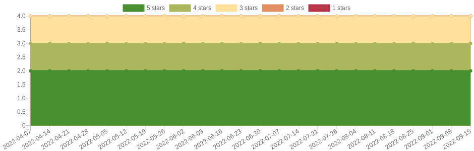 doesn't change very often