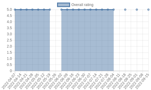 is getting reviews at about one every 60 days. Their reviews are mostly positive, and their overall rating has stayed the same for a while at 5.0
