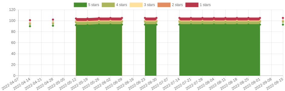 has changed 6 times in the last six months