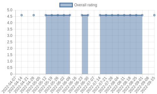 is getting reviews at about one every 30 days. Their reviews are mostly positive, and their overall rating has stayed the same for a while at 4.6