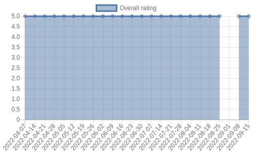 hasn't had any new reviews recently. Their reviews are mostly positive, and their overall rating has stayed the same for a while at 5.0