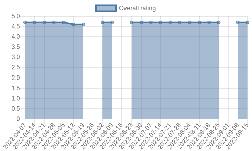 is getting reviews at about one every 12 days. Their reviews are mostly positive, and their overall rating has stayed the same for a while at 4.7